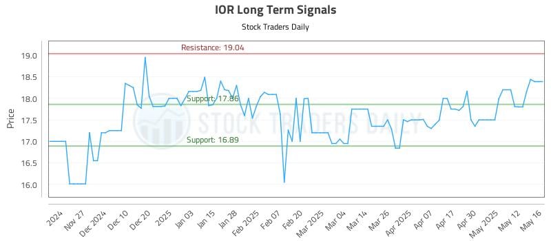IOR Long Term Analysis for May 19 2025