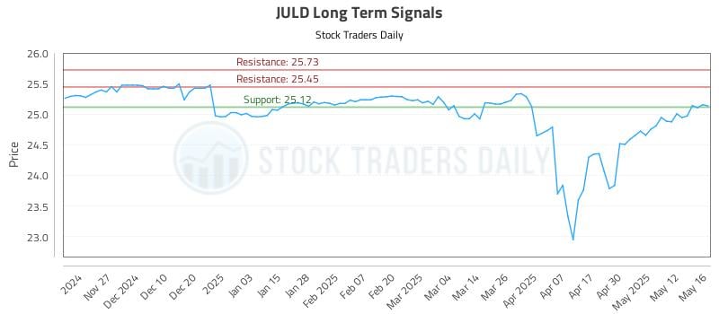 JULD Long Term Analysis for May 19 2025 JULD Long Term Analysis for May 19 2025
