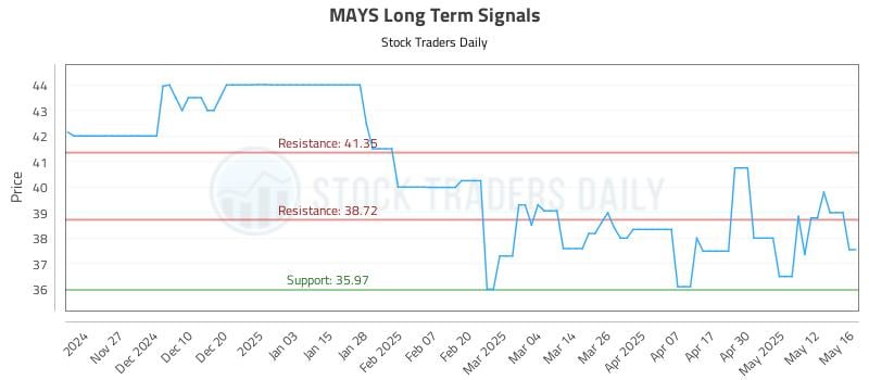 MAYS Long Term Analysis for May 19 2025