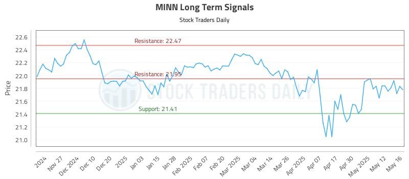 MINN Long Term Analysis for May 19 2025