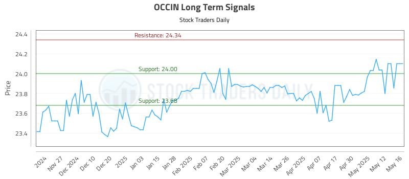 OCCIN Long Term Analysis for May 19 2025 OCCIN Long Term Analysis for May 19 2025