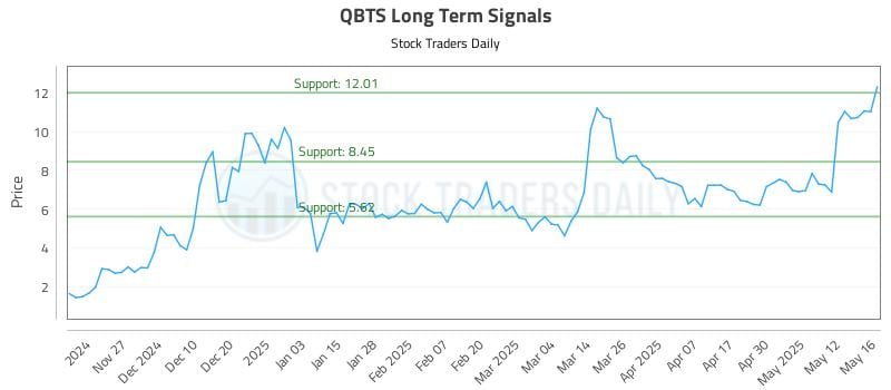 QBTS Long Term Analysis for May 19 2025 QBTS Long Term Analysis for May 19 2025