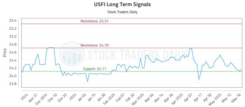 USFI Long Term Analysis for May 19 2025 USFI Long Term Analysis for May 19 2025