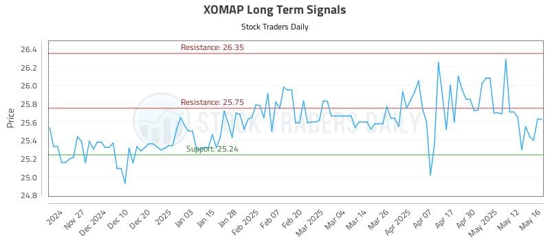 XOMAP Long Term Analysis for May 19 2025 XOMAP Long Term Analysis for May 19 2025