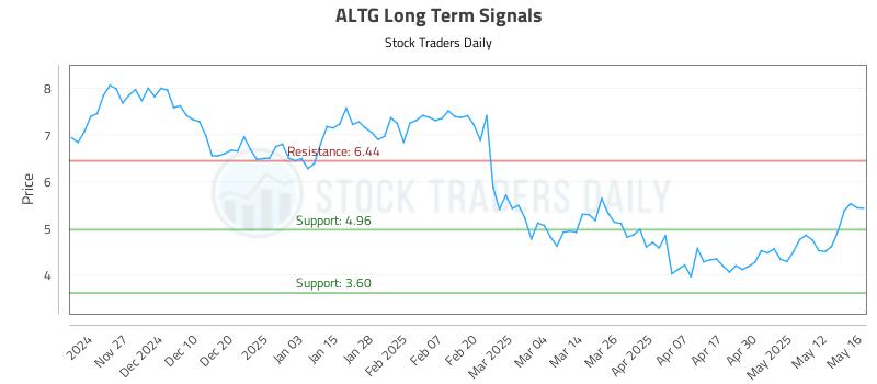ALTG Long Term Analysis for May 19 2025 ALTG Long Term Analysis for May 19 2025