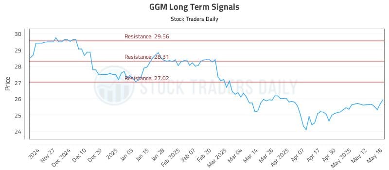 GGM Long Term Analysis for May 19 2025 GGM Long Term Analysis for May 19 2025