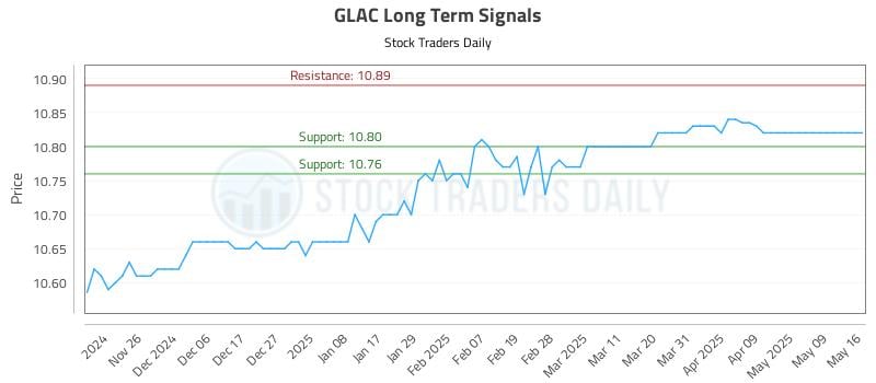 GLAC Long Term Analysis for May 19 2025 GLAC Long Term Analysis for May 19 2025