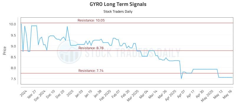GYRO Long Term Analysis for May 19 2025 GYRO Long Term Analysis for May 19 2025