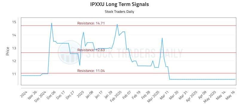 IPXXU Long Term Analysis for May 19 2025 IPXXU Long Term Analysis for May 19 2025
