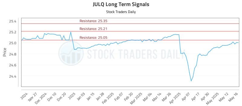 JULQ Long Term Analysis for May 19 2025 JULQ Long Term Analysis for May 19 2025