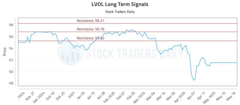 LVOL Long Term Analysis for May 19 2025 LVOL Long Term Analysis for May 19 2025