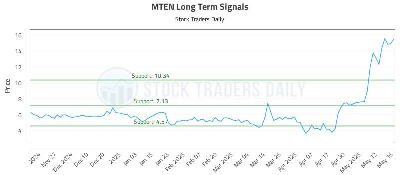 MTEN Long Term Analysis for May 19 2025 MTEN Long Term Analysis for May 19 2025