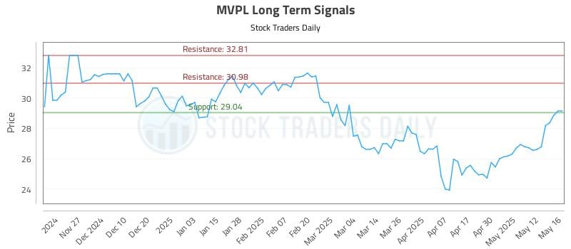 MVPL Long Term Analysis for May 19 2025 MVPL Long Term Analysis for May 19 2025
