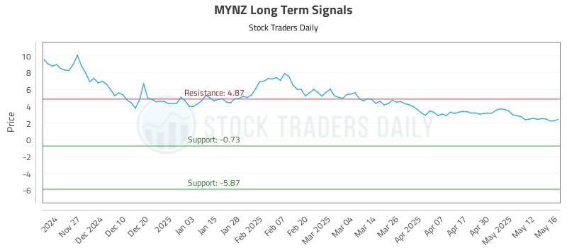 MYNZ Long Term Analysis for May 19 2025 MYNZ Long Term Analysis for May 19 2025