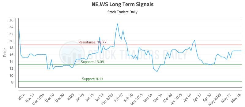NE.WS Long Term Analysis for May 19 2025 NE.WS Long Term Analysis for May 19 2025