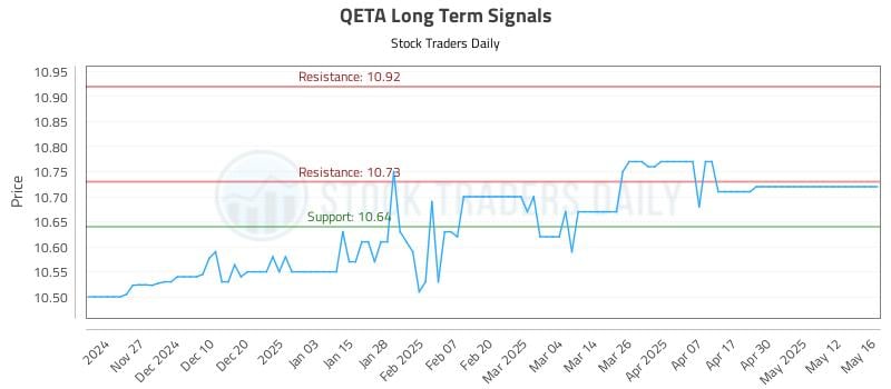 QETA Long Term Analysis for May 19 2025 QETA Long Term Analysis for May 19 2025