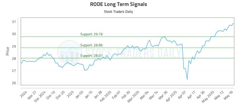 RODE Long Term Analysis for May 19 2025 RODE Long Term Analysis for May 19 2025