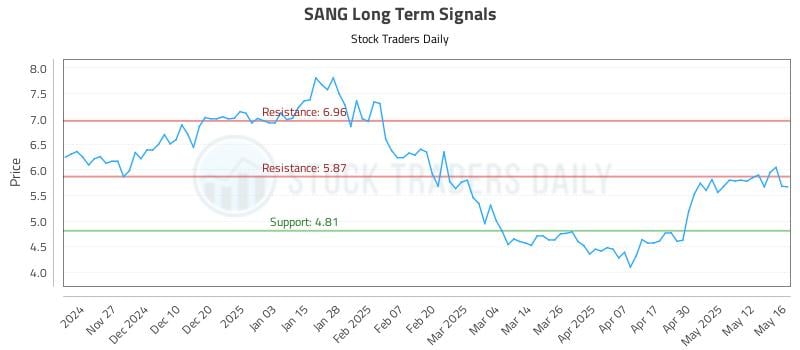 SANG Long Term Analysis for May 19 2025