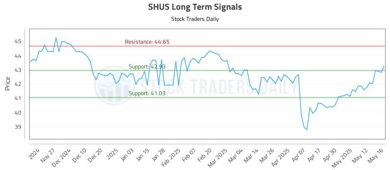 SHUS Long Term Analysis for May 19 2025 SHUS Long Term Analysis for May 19 2025