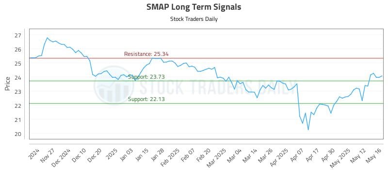SMAP Long Term Analysis for May 19 2025