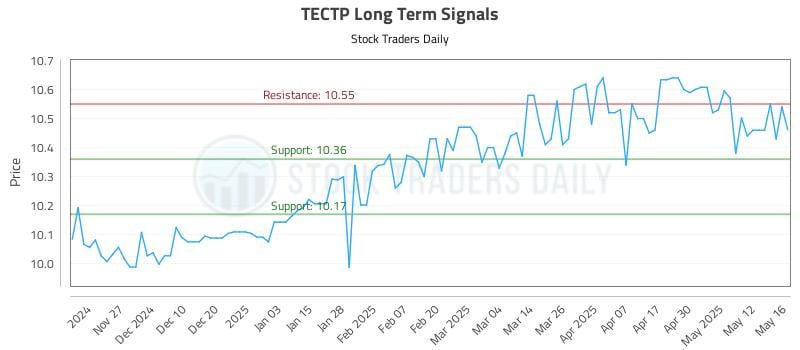 TECTP Long Term Analysis for May 19 2025 TECTP Long Term Analysis for May 19 2025