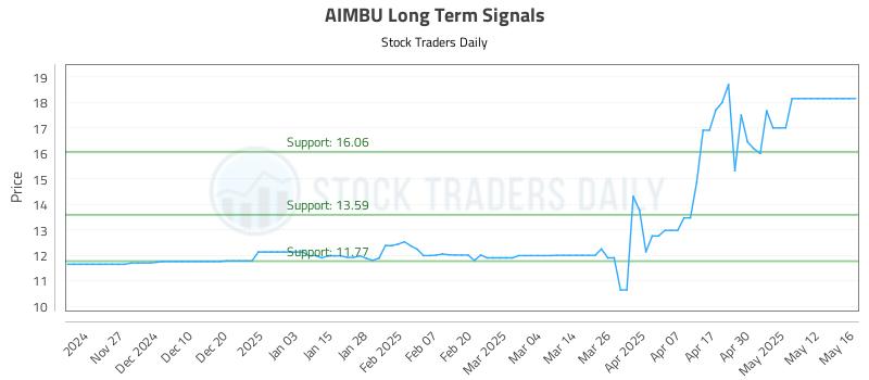 AIMBU Long Term Analysis for May 19 2025 AIMBU Long Term Analysis for May 19 2025