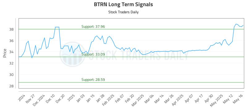BTRN Long Term Analysis for May 19 2025