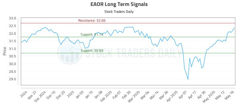 EAOR Long Term Analysis for May 19 2025 EAOR Long Term Analysis for May 19 2025