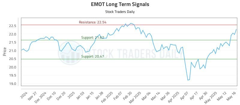 EMOT Long Term Analysis for May 19 2025 EMOT Long Term Analysis for May 19 2025