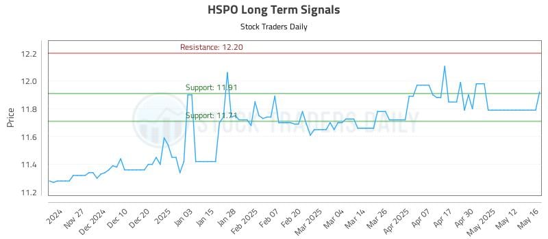 HSPO Long Term Analysis for May 19 2025 HSPO Long Term Analysis for May 19 2025