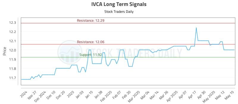 IVCA Long Term Analysis for May 19 2025 IVCA Long Term Analysis for May 19 2025