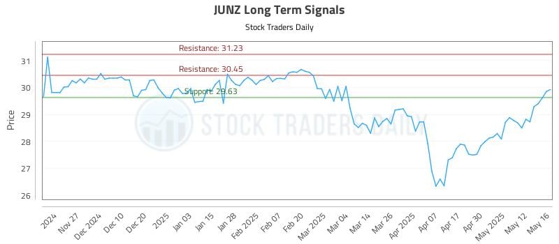 JUNZ Long Term Analysis for May 19 2025 JUNZ Long Term Analysis for May 19 2025