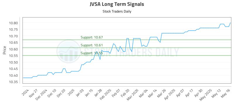 JVSA Long Term Analysis for May 19 2025 JVSA Long Term Analysis for May 19 2025
