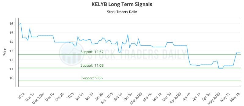 KELYB Long Term Analysis for May 19 2025 KELYB Long Term Analysis for May 19 2025