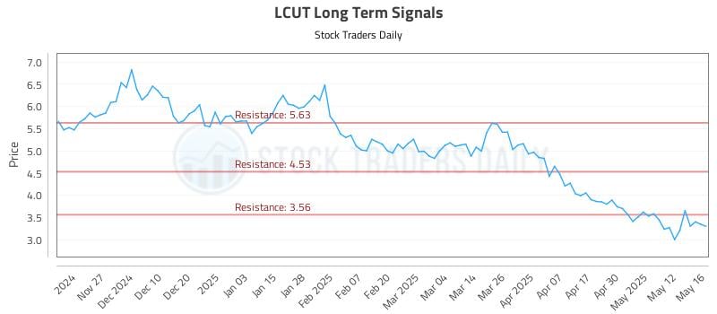 LCUT Long Term Analysis for May 19 2025 LCUT Long Term Analysis for May 19 2025