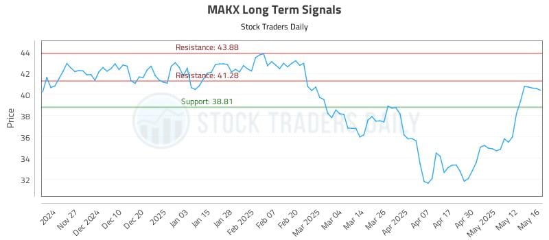 MAKX Long Term Analysis for May 19 2025 MAKX Long Term Analysis for May 19 2025