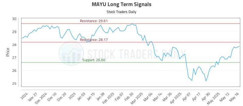 MAYU Long Term Analysis for May 19 2025 MAYU Long Term Analysis for May 19 2025