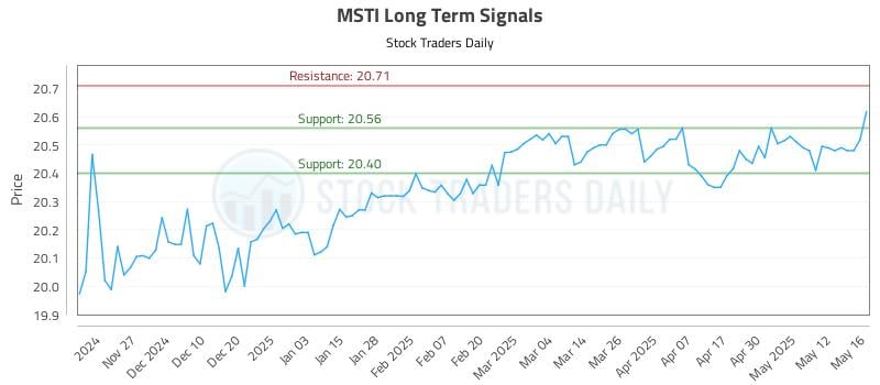 MSTI Long Term Analysis for May 19 2025 MSTI Long Term Analysis for May 19 2025