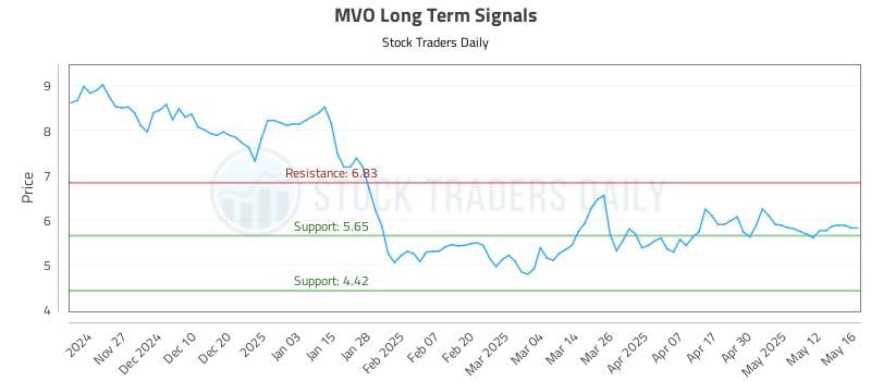 MVO Long Term Analysis for May 19 2025 MVO Long Term Analysis for May 19 2025