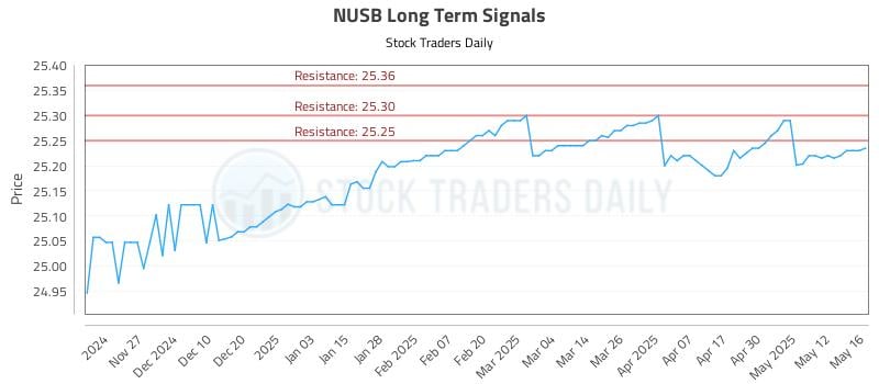 NUSB Long Term Analysis for May 19 2025 NUSB Long Term Analysis for May 19 2025