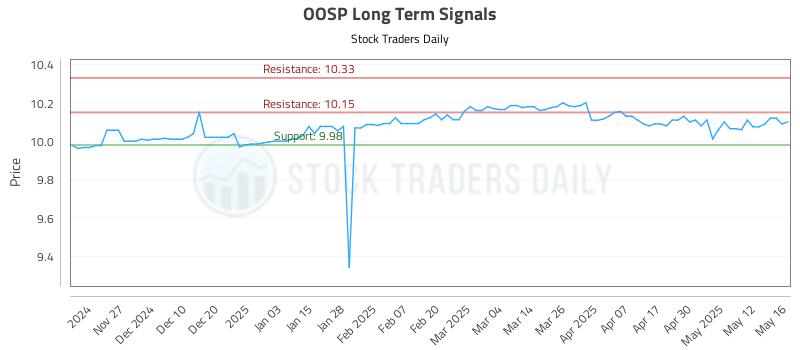 OOSP Long Term Analysis for May 19 2025 OOSP Long Term Analysis for May 19 2025