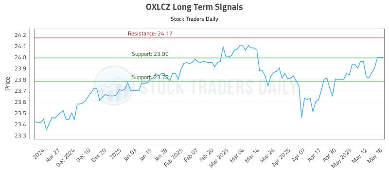 OXLCZ Long Term Analysis for May 19 2025 OXLCZ Long Term Analysis for May 19 2025