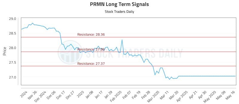 PRMN Long Term Analysis for May 19 2025 PRMN Long Term Analysis for May 19 2025