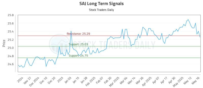 SAJ Long Term Analysis for May 19 2025 SAJ Long Term Analysis for May 19 2025