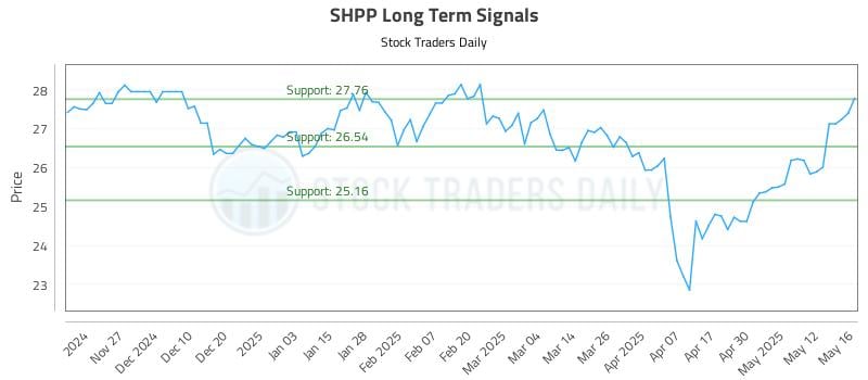 SHPP Long Term Analysis for May 19 2025