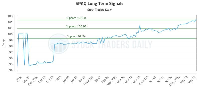 SPAQ Long Term Analysis for May 19 2025