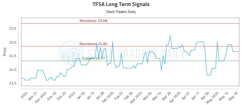 TFSA Long Term Analysis for May 19 2025 TFSA Long Term Analysis for May 19 2025