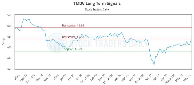 TMDV Long Term Analysis for May 19 2025 TMDV Long Term Analysis for May 19 2025