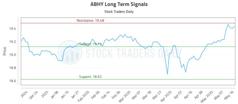 ABHY Long Term Analysis for May 19 2025 ABHY Long Term Analysis for May 19 2025