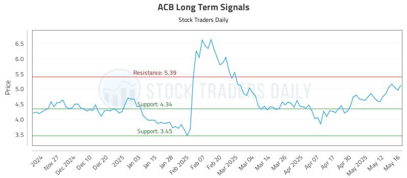 ACB Long Term Analysis for May 19 2025 ACB Long Term Analysis for May 19 2025
